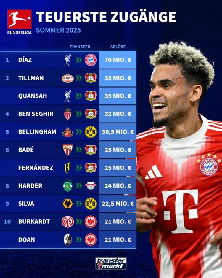 德甲今夏引援榜：迪亚斯7000万断崖领跑，蒂尔曼&amp;amp;宽萨领衔药厂5将